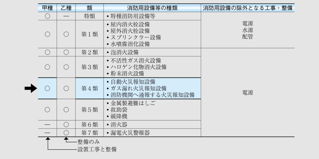 甲種特類　消防設備士受験対策完全セット　（類別／火災防火）