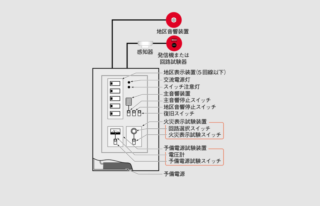 Ohmsha Online - 受信機の機能や構造を知ろう【消防設備士甲種第4類講座】 第5回