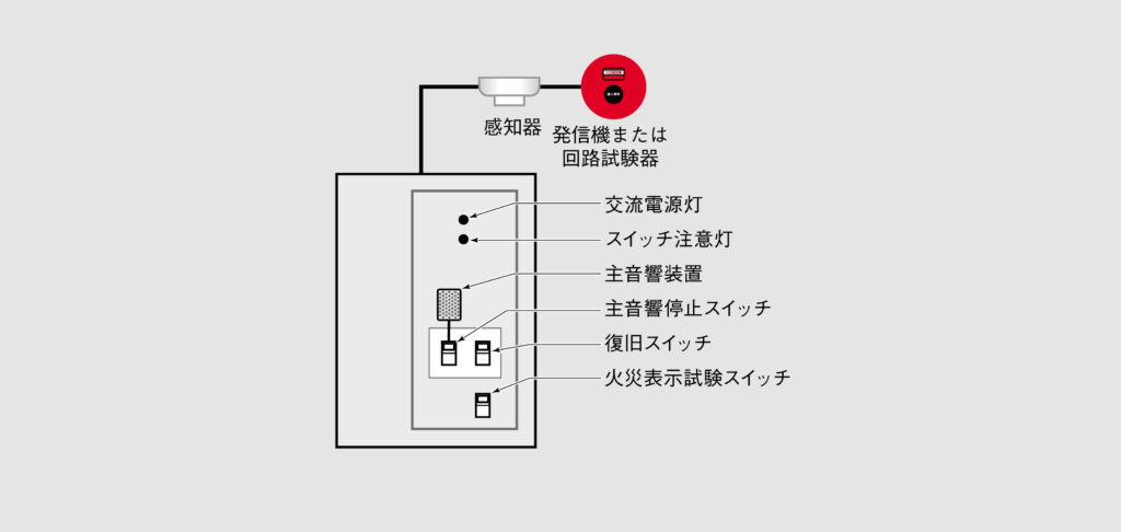 Ohmsha Online - 受信機の機能や構造を知ろう【消防設備士甲種第4類講座】 第5回