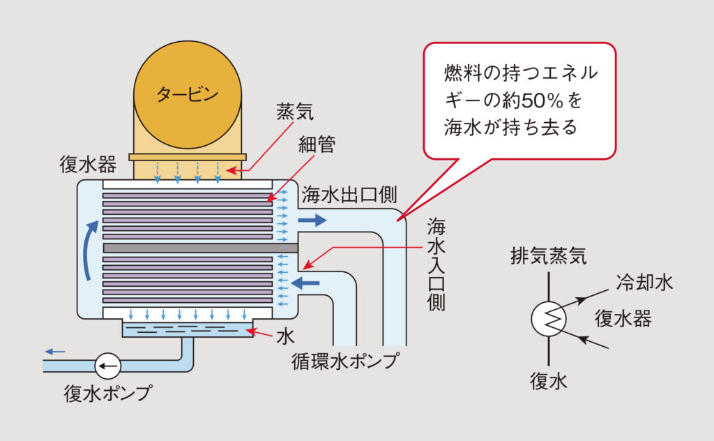 復水器 : 理論と実際 復水器: 理論と実際 | 藤井 哲, 川邊 允志 |本 | 通販 | Amazon