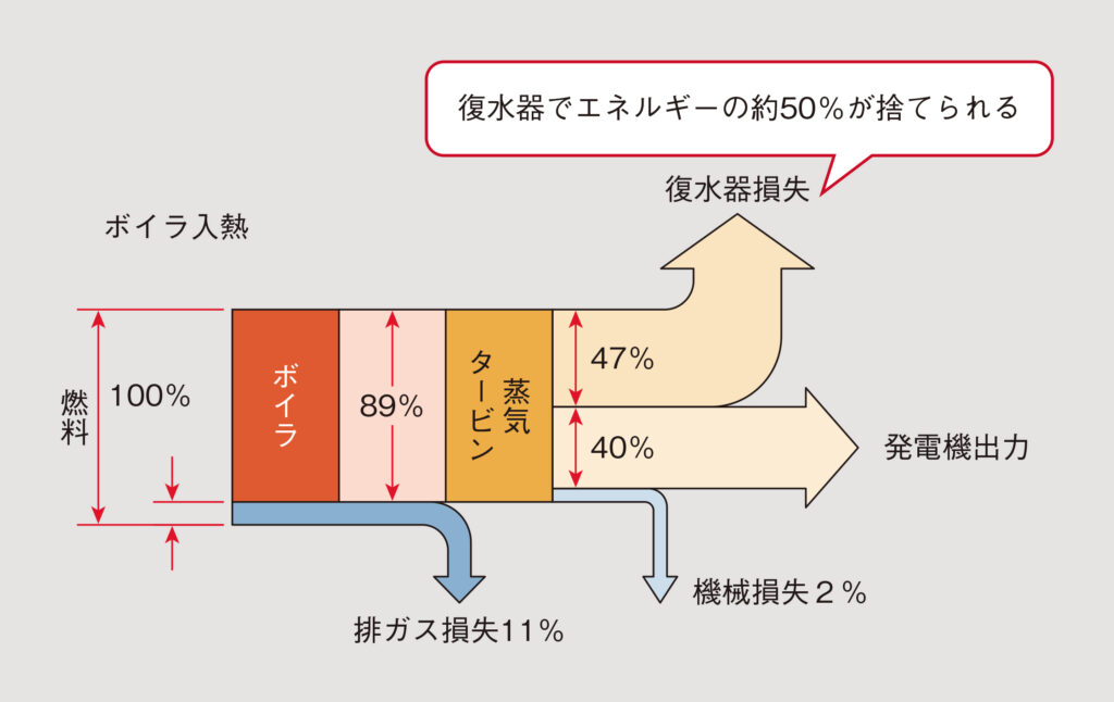Ohmsha Online - 火力発電の×と〇を解き明かす【シン・Dr.フドー