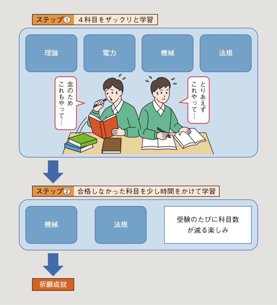 Ohmsha Online - Step.13 4科目の学習順序を知るべし！【電験