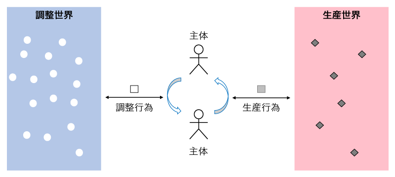 生産世界と調整世界