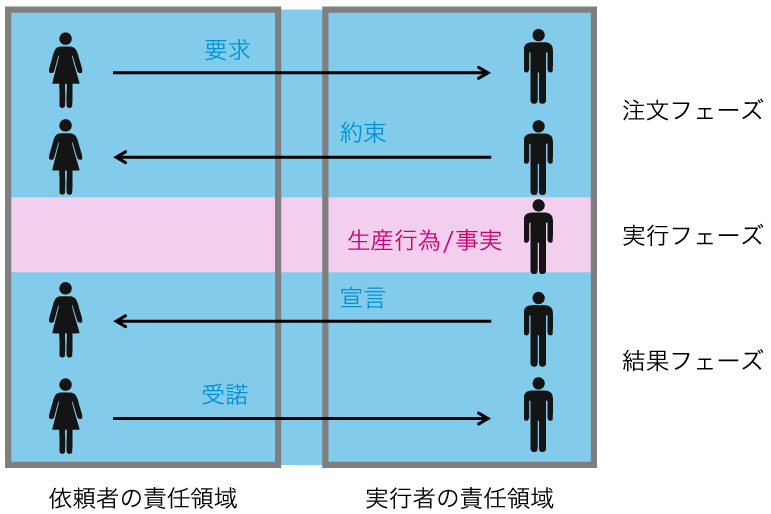 図1 ハッピーパスにおける3つのフェーズ